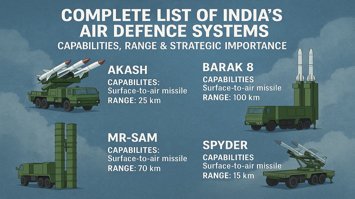 AIR DEFENCE SYSTEM:  INDIA